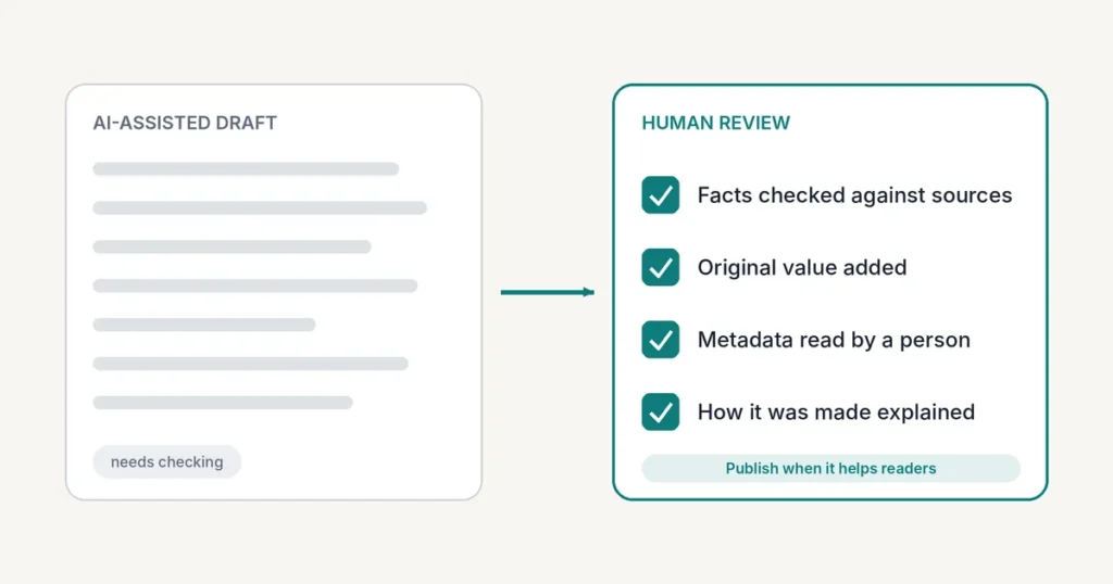 Illustration of an AI-assisted draft passing through a human editorial review checklist.
