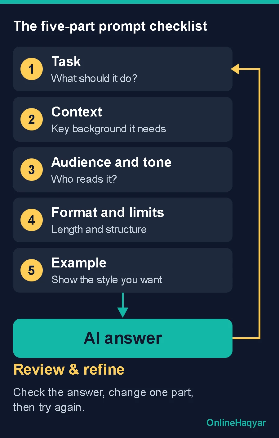 Diagram showing five prompt parts (task, context, audience and tone, format and limits, example) leading to an AI answer, with an arrow looping back to refine the prompt.