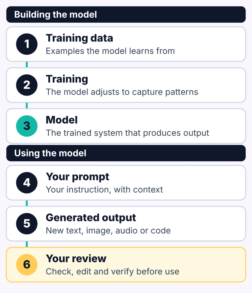 Six-step diagram of how a generative tool produces output. Building the model: 1 training data, 2 training, 3 model. Using the model: 4 your prompt, 5 generated output, 6 your review.