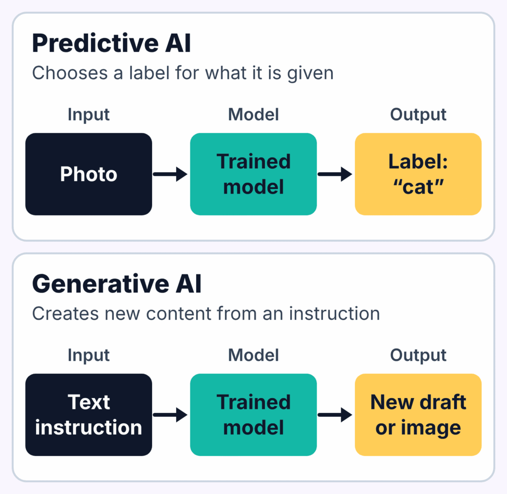 Diagram comparing predictive and generative AI. Predictive AI takes a photo, passes it through a trained model and outputs the label "cat". Generative AI takes a text instruction, passes it through a trained model and outputs a new draft or image.
