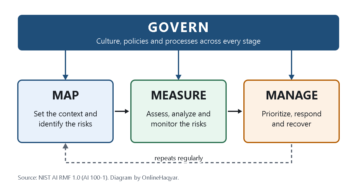 NIST AI risk management framework core functions diagram showing Govern, Map, Measure, and Manage