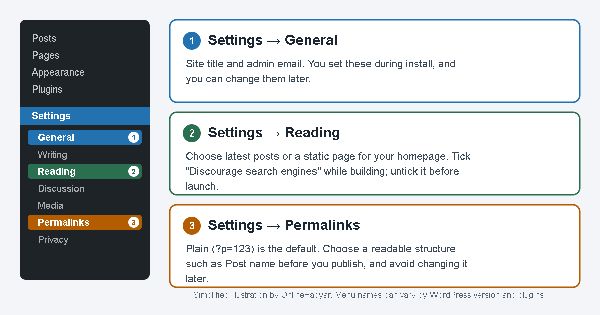 Overview of essential WordPress admin dashboard settings for beginners.